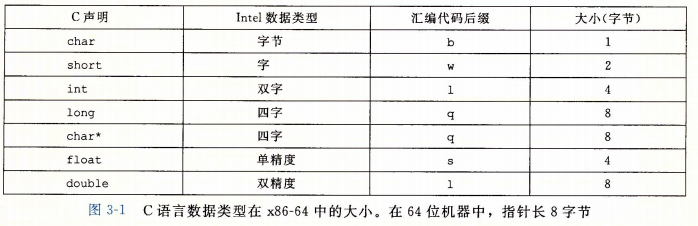 计算机系统原理：第三章-程序的机器级别表示